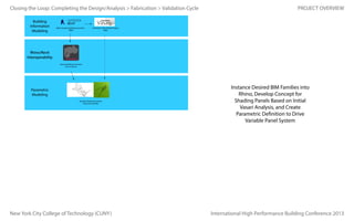 Closing the Loop: Completing the Design/Analysis > Fabrication > Validation Cycle
Building
Information
Modeling

Define Existing Building Geometry
(BIM)

PROJECT OVERVIEW

Schematic Solar & Wind Analysis
(BIM)

Rhino/Revit
Interoperability
Existing Building Geometry
(Live Instance)

Parametric
Modeling
Develop Shading Geometry
(Parametric Model)

New York City College of Technology (CUNY)

Instance Desired BIM Families into
Rhino, Develop Concept for
Shading Panels Based on Initial
Vasari Analysis, and Create
Parametric Definition to Drive
Variable Panel System

International High Performance Building Conference 2013

 