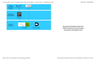 Closing the Loop: Completing the Design/Analysis > Fabrication > Validation Cycle
Building
Information
Modeling

Define Existing Building Geometry
(BIM)

PROJECT OVERVIEW

Schematic Solar & Wind Analysis
(BIM)

Rhino/Revit
Interoperability
Existing Building Geometry
(Live Instance)

Parametric
Modeling
Develop Shading Geometry
(Parametric Model)

New York City College of Technology (CUNY)

Gather Solar Data to Drive Shading
(Data-Based Parametric Model)

Remap Solar Radiation Data from
DIVA Calculations to Drive Design
Parameters of Variable Screen

International High Performance Building Conference 2013

 