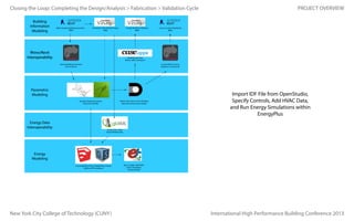 Closing the Loop: Completing the Design/Analysis > Fabrication > Validation Cycle
Building
Information
Modeling

Define Existing Building Geometry
(BIM)

Schematic Solar & Wind Analysis
(BIM)

Energy Analysis w/Shading
(BIM)

Rhino/Revit
Interoperability

Custom Curtain Wall Model
(BIM)

Shading Geometry
(Native 3DM Translation)
Existing Building Geometry
(Live Instance)

Curtain Wall Geometry
(Adaptive Component)

Parametric
Modeling
Gather Solar Data to Drive Shading
(Data-Based Parametric Model)

Develop Shading Geometry
(Parametric Model)

Energy Data
Interoperability

PROJECT OVERVIEW

Import IDF File from OpenStudio,
Specify Controls, Add HVAC Data,
and Run Energy Simulations within
EnergyPlus

Energy Zone Data
(Green Building File)

Energy
Modeling
Import gbXML & Place Daylighting Controls
(3DM to IDF Translation)

New York City College of Technology (CUNY)

Spec Controls, Add HVAC,
& Run Simulations
(Energy Model)

International High Performance Building Conference 2013

 