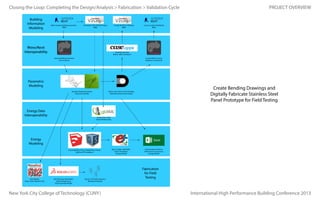 Closing the Loop: Completing the Design/Analysis > Fabrication > Validation Cycle
Building
Information
Modeling

Define Existing Building Geometry
(BIM)

Schematic Solar & Wind Analysis
(BIM)

Energy Analysis w/Shading
(BIM)

Rhino/Revit
Interoperability

PROJECT OVERVIEW

Custom Curtain Wall Model
(BIM)

Shading Geometry
(Native 3DM Translation)
Existing Building Geometry
(Live Instance)

Curtain Wall Geometry
(Adaptive Component)

Parametric
Modeling
Develop Shading Geometry
(Parametric Model)

Energy Data
Interoperability

Create Bending Drawings and
Digitally Fabricate Stainless Steel
Panel Prototype for Field Testing

Gather Solar Data to Drive Shading
(Data-Based Parametric Model)

Energy Zone Data
(Green Building File)

Energy
Modeling
Import gbXML & Place Daylighting Controls
(3DM to IDF Translation)

Part Nesting
(Laser Cutter Machine File)

Add Thickness, Bend Radii,
& Bend Sequencing
(Solid Assembly Model)

Data for CNC Brake Operator
(Bending Drawings)

New York City College of Technology (CUNY)

Spec Controls, Add HVAC,
& Run Simulations
(Energy Model)

Draw Numbers & Derive
Performance Conclusions
(Energy Model)

Fabrication
for Field
Testing

International High Performance Building Conference 2013

 