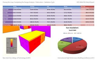 Closing the Loop: Completing the Design/Analysis > Fabrication > Validation Cycle

New York City College of Technology (CUNY)

SITE ANALYSIS (Revit/Vasari)

International High Performance Building Conference 2013

 