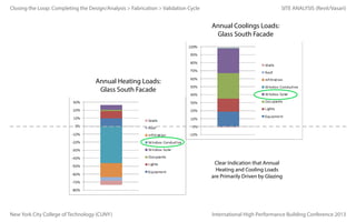 Closing the Loop: Completing the Design/Analysis > Fabrication > Validation Cycle

SITE ANALYSIS (Revit/Vasari)

Annual Coolings Loads:
Glass South Facade

Annual Heating Loads:
Glass South Facade

Clear Indication that Annual
Heating and Cooling Loads
are Primarily Driven by Glazing

New York City College of Technology (CUNY)

International High Performance Building Conference 2013

 