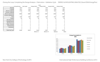 Interior Lighting
97328
87822
88128
92128
Closing the Loop: Completing the Design/Analysis > Fabrication > Validation Cycle
Exterior Lighting
0
0
0
0
Interior Equipment
109200
109200
109200
109200
in Kwh
Exterior EquipmentExisting Windows
0
0
0
0
Glass Façade
Shading Profile1
Shading Profile2
Shading Profile3
Heating
30019
35178 33358
34708
31989
Fans
31406
33203
32464 30167
Cooling
45575 756
54244
54097
51356
Pumps
769
769
761 45656
Interior Lighting
97328
87822
88128
92128
94825
Heat Rejection
0
0
0
0
Exterior Lighting
0
0
0
0
0
Humidification
0
0
0
0
Interior Equipment
109200
109200
109200
109200
109200
Heat Recovery
0
0
0
Exterior Equipment
0 0
0
0
0
0
Water Systems
0
0
0 31272
Fans
31406 0
33358
33203
32464
Pumps
756 0
769
769
761
Refrigeration
0
0
0 756
Heat Rejection
0 0
0
0
0
0
Generators
0
0
0
Humidification
Heat Recovery
Total End Uses
Water Systems
Refrigeration
Generators

0
0

0

0

0

314283

0

0

0

320575

0

0
320103

Total
Area in sqm End Uses
in kWh/sq.m

50961
756

70000

764

89053

0

100000

0

109200

90000

0

0

80000

0

0
32486

70000

0

30000

0 764

60000

0

20000

50000

0

10000

40000

0

0

0
0

0

0

0

0

0

0

0

0

320103

317897

311875

315756

314283

320575

Shading Profile1

0

Alonzo- CY

in Kwh
Shading Profile2

Shading Profile3

DeSouza

31406
0
756
1866
0 314283

0

31989

30167

54097

0

0

314283

168

1866
168

0
0
320575

33358
769
320575

51356

45656

0
0
1866
0
172

Cooling

Alonzo- CY

33294

DeSouza

50961

33203 0
769 0
320103 0

0

0

1866 320103
172

1866
172

317897
1866
172

0
32464
0
761
0
317897

Mora

0

30000

31272
20000
18660 756
0
31187510000
0

170

0

311875
1866

170

315756

1866
167

Cooling

Interior Lighting

Mora

97328
87822 Façade
88128
94825
89053 Shading3
Existing Windows
Glass
Shading192128
Shading2
Shading4
100000
0
0
0
0 34708
0
0
Glass
30019
35178
31989
30167
90000
109200
109200
109200
109200
109200
109200
façade
45575
54244
54097
51356
45656
80000
0
0
0
0
0
0
over
97328
87822
88128
92128
94825
31406
33203
32464
31272
existing
Existing Windows
Glass33358
Façade
Shading1
Shading2
Shading3 32486
Shading4
70000
109200 769
109200
109200
109200
109200
756 30019
761
756
764 3016760000
35178 769
34708
31989
33294
-17%
31406
33358
33203
324640 45656
31272
0 45575
0
0
0
54244
54097 0
51356
50961
-19%
50000
769
769
7610 94825
756
0 97328 756
0
0
0
0
87822
88128
92128
89053
10%
40000
0 109200
0
0
0 320103
0
0
314283
317897 109200
311875
109200320575
109200
109200
109200
0%
0

Heating

Heating

Shading Profile4

34708

Alonzo- CI

40000

0

0

311875

0

50000

10000

0

317897

Energy Consumption in
kWh

60000

0

0

0

Alonzo- CI

in kWh/sq.m

32486

0

0

54244

33294
31272

0

0

45575

80000

0

0

35178

0

20000

0

30019

Shading Profile40

0

0

0

Heating
Cooling
Interior Lighting
Heating Exterior Lighting
Interior Equipment
Cooling
Exterior Equipment
Interior Lighting
Fans
Interior Equipment
Pumps
Heating
Fans
Heat Rejection
Cooling
Pumps Lighting
Interior Humidification
Heat Recovery
Total
Interior Equipment
Water Systems
Fans
Pumps
Area in sqmRefrigeration
Generators
Total

90000

0

0

Glass Façade

109200

315756
30000

0

0

Existing Windows

109200

100000
ENERGY & DAYLIGHTING ANALYSIS (Vasari/DIVA/EnergyPlus)
0
0

0

0

Total End Uses

89053

0

0

0

94825

0

32486
1866 764
315756

167

Heating
1866

169

-6%
-2%
-2%

Glass
Energy Consumption in
façade
over
Shadng 1 Shadng 2 Shadng 3 Shadng 4
kWh
existing
over glass
over glass over glassExisting Windows over glass
33294
-17%
1%
-7%
14%
4%
Glass Façade
50961
-19%
0%
-13%
16%
6%
Shadng 1 Shadng 2 Shadng 3 Shadng 4
174
89053
10%
0%
5%Shading1 -8%
-1%
over glass over glass over glass over glass
109200
0%
0%
0% 172
0%
0%
1%
-7%
14%
4%
Shading2
32486
-6%
6%
2%
0%
-13%
16%0%
6% -3% 170
764
-2%
1%
0%
5%
-8%0%
-1% -1%Shading3 2%
315756
-2%
3%
1%
0%
0%
0%0%
0% -1% 168
0%
0%
1866
0%

169

Cooling

-3%
-1%
-1%

6%
2%
3%
Interior Lighting

2%
1%
1%

Heating

Mora
Glass

17

EUI

Shading4

166

17

16

16

16

16

164

16

162
160
Existing
Windows

DeSouza
New York City College of TechnologyAlonzo- CI Existing Windows
(CUNY) Alonzo- CY
Pumps

17

Glass Façade

International High Performance Building Conference 2013

S

 