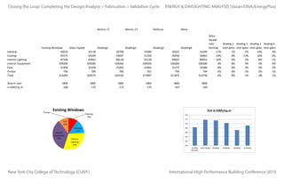 0
0
0
0
er Systems
0
0
0
0
0
0
314283
317897
efrigeration Total End Uses Completing the Design/Analysis > Fabrication > Validation Cycle0
0
0
0320575
0 320103
0
Closing the Loop:
Generators
0
0
0
0
0
0
0

0

0

0

0

314283

l End Uses

0
320575

320103

317897

311875

30000

0

0

Glass Façade

Alonzo- CI

in Kwh
Shading Profile2

Shading Profile1

Alonzo- CY

Shading Profile3

Shad

Heating

Cooling

311875
315756
20000
ENERGY & DAYLIGHTING ANALYSIS (Vasari/DIVA/EnergyPlus)
10000

315756

Existing Windows

0

0
Heating

DeSouza

Cooling

Interior Lighting

Mora

Shading Profile4

Energy Consumption in
Glass
Heating
30019
35178
34708
31989
30167
33294
kWh
Cooling
45575
54244
54097
51356
45656 DeSouza
50961
façade
Alonzo- CI
Alonzo- CY
Mora
Existing
terior Lighting
97328
87822
88128
92128
94825
89053
over
Shadng 1 Windows
Shadng 2 Shadng 3 Shadng 4
100000
Glass
terior Lighting
0
0
0
0
0
0
existing
overGlass Façade
glass over glass over glass over glass
Existing Windows
Glass Façade
Shading1
Shading2 90000
Shading3
Shading4
façade
ior Equipment
109200
109200
109200
109200
109200
109200
Heating
30019
35178
34708
31989
30167 1 Shadng 2 Shadng 3 Shadng 4
33294
-17%
-7%
14%
4%
over
Shadng
174 1%
ior Equipment
80000
0
0
0
0
0
0
Shading1
Cooling
45575 33203
54244
54097 32486
51356
50961
-19%
0%
-13%
16%
6%
existing 45656glass over glass over glass over glass
over
Glass Façade
Shading1
Shading2
Shading4
Fans Existing Windows
31406
33358
32464
31272 Shading3
70000
172
Interior Lighting
97328 769
88128
92128 33294
10%
0%
5%
-8%
-1%
30019
34708 87822
31989
30167
-17%94825 1%
-7% 89053
14%
4%
Pumps
756
769 35178
761
756
764
60000
Shading2
45575
54244
54097109200
513560 109200
45656
50961
-19%
0%
-13% 109200
16%
6%
Heat Rejection Equipment 0
Interior
109200
109200
109200
0%
0%
0%
0%
0
0
0
0
170 0%
50000
ng
97328
87822
88128 33358
921280 33203
94825
89053
10%31272 0%
5% 32486
-8%
-1%
Humidification
0
0
0
0
0
Fans
31406
32464
-6%
0%
-3%
6%
2%
Shading3
168
pment
109200
109200
109200
1092000
109200 40000
109200
0%
0%
0%
0%
0%
Heat Recovery
0
0
0
0
0
Pumps
756
769
769
761
756
764
-2%
0%
-1%
2%
1%
31406
33358
33203
324640
31272 30000
32486
-6%
0%
-3%
6%
2%
Shading4
Water Systems
0
0
0
0
0
166 0%
Total
314283
320575
320103
317897
311875
315756
-2%
-1%
3%
1%
769
769
7610
764
-2%
0%
-1%
2%
1%
20000
Refrigeration
0 756
0
0
0
0756
164
314283
320103
3178970
311875 10000
315756
-2%
0%
-1%
3%
1%
Generators
0
0 320575
0
0
0

EUI in kWh/sq.m

Area in sqm
in kWh/sq.m
Total End Uses

ighting
quipment

qm
q.m

17

0

1866
0
1866 168
320103

0

1866
314283

320575

168

1866
0
1866317897
172

172

1866
172

0

1866
311875

172

170

0

1866
315756
167

0

1866
170

1866
Heating

1866
167Cooling

1866
169
Interior Lighting

169

162

Pumps

Alonzo- CY

160

35%

Interior
Lighting
1866
31%
172

1866
172

Pumps

Existing Windows
Fans

Heating
10% Shading3
31989
51356
92128
109200
32464
761
Interior
317897

Equipment
35%
1866
170

Shading1

Shading2

Heating
Shading4 10%

30167
45656
94825
109200
Cooling
31272
14%
756
311875
1866
Interior
167
Lighting
31%

33294
50961
89053
109200
32486
764
315756
1866
169

Glass
façade
over
Shadng 1 Shadng 2 Shadng 3 Shadng 4
existing
over glass over glass over glass over glass
-17%
1%
-7%
14%
4%
-19%
0%
-13%
16%
6%
10%
0%
5%
-8%
-1%
0%
0%
0%
0%
0%
-6%
0%
-3%
6%
2%
-2%
0%
-1%
2%
1%
-2%
0%
-1%
3%
1%

EUI in kWh/sq.m
174
172
170
168
166
164
162
160
Existing
Windows

Glass Façade

Shading1

Shading2

Shading3

Shading4

Heating
10%

10%
New York City College of Technology (CUNY)
Cooling

Fans
10%

Glass Façade

Mora

Existing Windows Existing Windows
Pumps

Existing Windows
Glass Façade
Shading1
Shading2
30019
35178
34708
Fans
45575
54244
54097
10%
97328
87822
88128
109200
109200
109200 Cooling
31406
33358
33203 14%
Interior
756
769
769
Equipment
314283
320575
320103
1866
168

DeSouza

17

16

16

16

16

16
Existing
Windows

Alonzo- CI

17

International High Performance Building Conference 2013

 