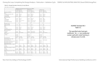 Closing the Loop: Completing the Design/Analysis > Fabrication > Validation Cycle

ENERGY & DAYLIGHTING ANALYSIS (Vasari/DIVA/EnergyPlus)

Table 5-C—Example Prescriptive Criteria Set, St. Louis, Missouri
(This is Table 5.5-4 in the Standard.)
Building Envelope Requirements for Climate Zone 4 (A,B,C)
NONRESIDENTIAL

RESIDENTIAL

SEMIHEATED

Assembly

Insulation

Assembly

Insulation

Assembly

Insulation

Maximum

Min. R-Value

Maximum

Min. R-value

Maximum

Min. R-Value

Insulation Entirely above Deck

U-0.048

R-20.0 ci

U-0.048

R-20.0 ci

U-0.173

R-5.0 ci

Metal Building

U-0.065

R-19.0

U-0.065

R-19.0

U-0.097

R-10.0

Attic and Other

U-0.027

R-38.0

U-0.027

R-38.0

U-0.053

R-19.0

U-0.104

R-9.5 ci

U-0.090

R-11.4 ci

U-0.580

NR

U-0.113

R-13.0

U-0.113

R-13.0

U-0.134

R-10.0

OPAQUE ELEMENTS
Roofs

Walls, Above-Grade
Mass
Metal Building
Steel-Framed

U-0.064

R-13.0 + R-7.5 ci

U-0.064

R-13.0 + R-7.5 ci

U-0.124

R-13.0

Wood-Framed and Other

U-0.089

R-13.0

U-0.064

R-13.0 + R-3.8

U-0.089

R-13.0

C-1.140

NR

ci
Wall, Below-Grade
Below-Grade Wall

C-1.140

Floors
Mass

NR

C-0.119

R-7.5 ci

ASHRAE Standard 90.1
Table 5-C

U-0.087

R-8.3 ci

U-0.074

R-10.4 ci

U-0.137

R-4.2 ci

Steel-Joist

U-0.038

R-30.0

U-0.038

R-30.0

U-0.069

R-13.0

Wood-Framed and Other

U-0.033

R-30.0

U-0.033

R-30.0

U-0.066

R-13.0

Unheated

F-0.730

NR

F-0.540

R-10 for 24 in.

F-0.730

NR

Heated

F-0.860

R-15 for 24 in.

F-0.860

R-15 for 24 in.

F-1.020

R-7.5 for 12 in.

Slab-On-Grade Floors

Opaque Doors
Swinging

U-0.700

U-0.700

U-0.700

U-0.500

U-0.500

U-1.450

Assembly

Assembly

Assembly

Assembly

Assembly

Assembly

Max. U

Max. SHGC

Max. U

Max. SHGC

Max. U

Max. SHGC

U-0.40

FENESTRATION

SGHC-0.40 all

U-0.40

SGHC-0.40 all

U-1.20

The specified solar heat gain
coefficient for a non-residential
curtain wall with metal framing in
climate zone 4 is 0.40.

SGHC-NR all

Vertical Glazing, 0-40% of Wall
Nonmetal framing, alla
Metal framing, curtainwall/storefront

U-0.50

U-0.50

U-1.20

Metal framing, entrance doorb

U-0.85

U-0.85

U-1.20

Metal framing, all otherb

U-0.55

U-0.55

U-1.20

Skylight with Curb, Glass, % of Roof
0-2.0%

Uall-1.17

SHGCall-

0.49

Uall-0.98

SHGCall-

0.36

Uall-1.98

SHGCall-

NR

Uall-1.17

SHGCall-

0.39

Uall-0.98

SHGCall-

0.19

Uall-1.98

SHGCall-

NR

0-2.0%

Uall-1.30

SHGCall-

0.65

Uall-1.30

SHGCall-

0.62

Uall-1.90

SHGCall-

NR

2.1-5.0%

Uall-1.30

SHGCall-

0.34

Uall-1.30

SHGCall-

0.27

Uall-1.90

SHGCall-

NR

Uall-0.69

SHGCall-

0.49

Uall-0.58

SHGCall-

0.36

Uall-1.36

SHGCall-

NR

Uall-0.69

SHGCall-

0.39

Uall-0.58

SHGCall-

0.19

Uall-1.36

SHGCall-

NR

b

2.1-5.0%
Skylight with Curb, Plastic, % of Roof

Skylight without Curb, All, % of Roof
0-2.0%
2.1-5.0%
a

Nonmetal framing includes framing materials other than metal with or without metal reinforcing or cladding.

b

Metal framing includes metal framing with or without thermal break. The all other subcategory includes operable windows, fixed windows, and non-entrance.

New York City College of Technology (CUNY)
5-20

User’s Manual for ANSI/ASHRAE/IESNA Standard 90.1-2007

International High Performance Building Conference 2013

 