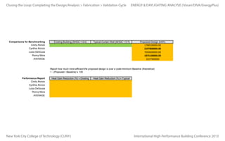 Heat Gain Completing the Design/Analysis > Fabrication > Validation Cycle
Total Area of Glass (ft2)
Glass SHGC
Closing the Loop: Calculation
Cindy Alonzo
Cynthia Alonzo
Luiza DeSouza
Ronny Mora
AVERAGE

5209.773603
4605.551257
4548.728991
5401.537673
4941.397881

0.7
0.7
0.7
0.7
0.7

Total Radiation (kWh)
ENERGY & DAYLIGHTING ANALYSIS Total Heat Gain (kWh)
(Vasari/DIVA/EnergyPlus)

490301.7204
681729.406
2214297.921
495919.9132
970562.2403

1788100000.00
2197800000.00
7050600000.00
1875100000.00
3227900000

Enter Total Heat Gain from above in the Proposed Design cell. Have GH simulate an alternate version of the design as the code-minimum option. For that
option, model a vertical wall with 40% window-to-wall ratio (window area / total wall area, incl. window area)
Comparisons for Benchmarking
Cindy Alonzo
Cynthia Alonzo
Luiza DeSouza
Ronny Mora
AVERAGE

Existing Building (SHGC = 0.4)

Typical Curtain Wall (SHGC = 0.7)

Proposed Design (kWh)

1788100000.00
2197800000.00
7050600000.00
1875100000.00
3227900000

Report how much more efficient the proposed design is over a code-minimum Baseline (theoretical)
1 - (Proposed / Baseline) x 100
Performance Report
Cindy Alonzo
Cynthia Alonzo
Luiza DeSouza
Ronny Mora
AVERAGE

Heat Gain Reduction (%) v Existing

New York City College of Technology (CUNY)

Heat Gain Reduction (%) v Typical

International High Performance Building Conference 2013

 