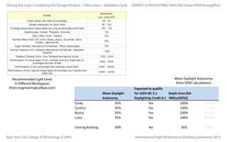 Closing the Loop: Completing the Design/Analysis > Fabrication > Validation Cycle

Mean Daylight Autonomy
(from DIVA calculations)

Recommended Light Level
in Different Workspaces
(from engineeringtoolbox.com)

Cindy
Cynthia
Ronny
Luiza
Existing Building

New York City College of Technology (CUNY)

ENERGY & DAYLIGHTING ANALYSIS (Vasari/DIVA/EnergyPlus)

Mean Daylight
Autonomy
95%
95%
95%
95%
69%

Expected to qualify
for LEED-NC 2.1
Daylit Area (DA
Daylighting Credit 8.1 300lux[50%])
Yes
100%
Yes
100%
Yes
100%
Yes
100%
No

76%

18.60%
32.10%
20.60%
19.50%
2.40%

International High Performance Building Conference 2013

 