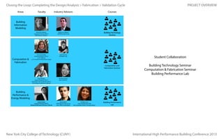 Closing the Loop: Completing the Design/Analysis > Fabrication > Validation Cycle
Areas

Faculty

Industry Advisors

Courses

Alexander Aptekar
Assistant Professor, NYCCT
BIM Director, FUSELab

Robert Cervellione
CERVER Design Studio

Building Technology
Seminar

Anne Leonhardt
Assistant Professor, NYCCT
co-PI, FUSELab
co-PI, Center for Performative Design

Zach Downey
PARABOX Labs

PROJECT OVERVIEW

Building
Information
Modeling

Computation &
Fabrication

Student Collaboration
Computation and
Fabrication Seminar

Brian Ringley
Adjunct Professor, NYCCT
Fabrication Lab Coordinator, NYCCT
Technology Coordinator, FUSELab

Brigette Borders
form. FLATCUT_

Sanjive Vaidya
Assistant Professor, NYCCT
Building Performance Director, FUSELab

Arpan Bakshi
SOM Digital Design Group
form. YR&G Sustainability

Building Technology Seminar
Computation & Fabrication Seminar
Building Performance Lab

Building
Performance &
Energy Modeling

New York City College of Technology (CUNY)

Srinithya Lavu
Green Building Specialist
MS Sustainable Design, Carnegie Mellon

Building Performance
Lab

International High Performance Building Conference 2013

 