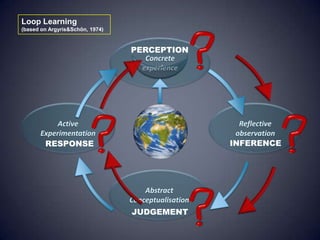 Loop Learning (based on Argyris & Schön, 1974) Concrete experience Perception Active Experimentation Reflective  observation Inference Response Abstract Conceptualisation Judgement 