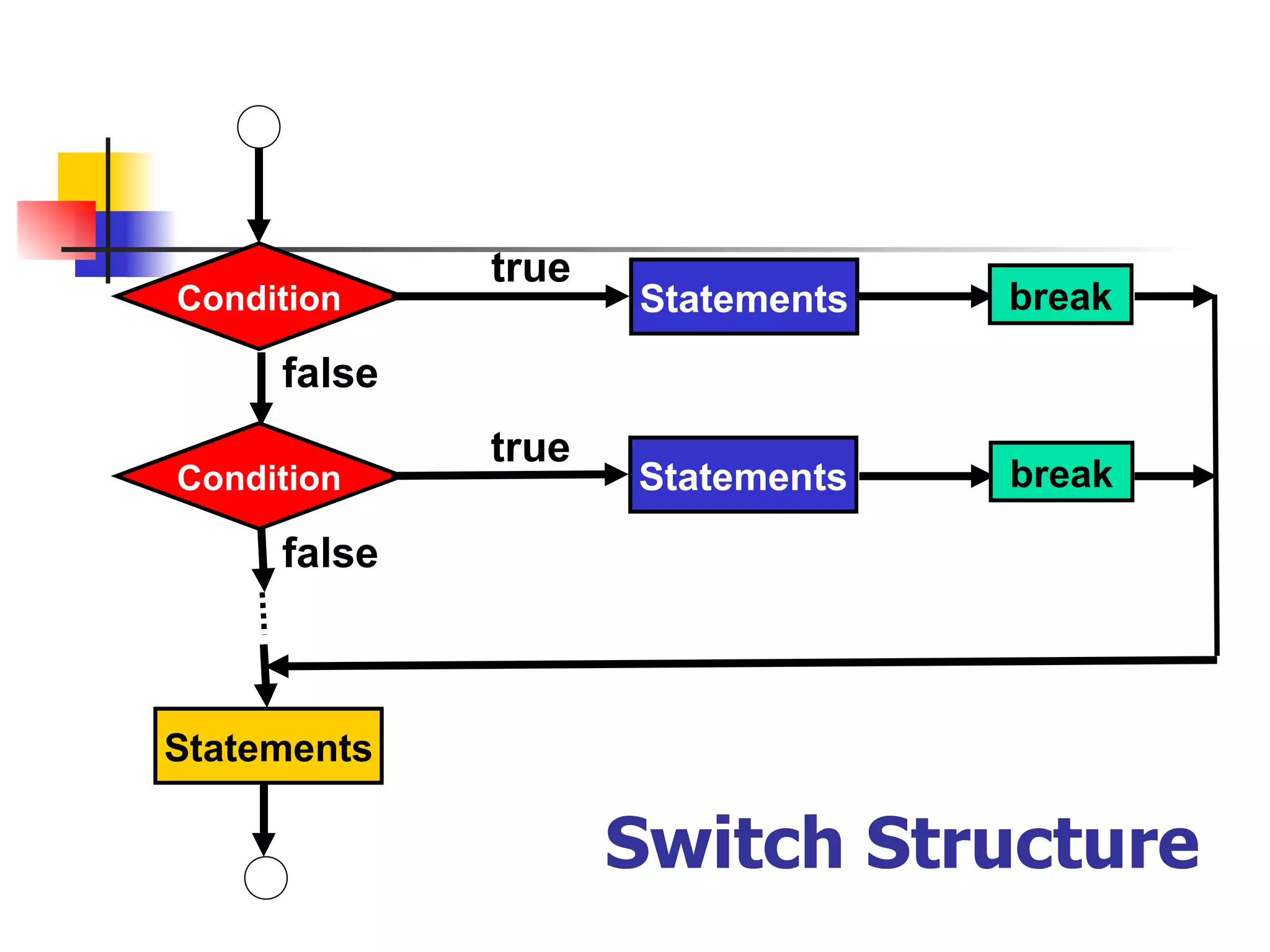 Switch Structure Condition Statements true false Statements Condition Statements false true break break 