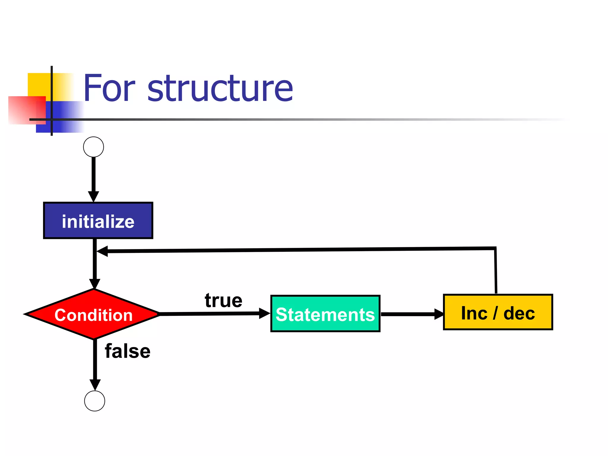 initialize Condition Statements false true Inc / dec For structure 