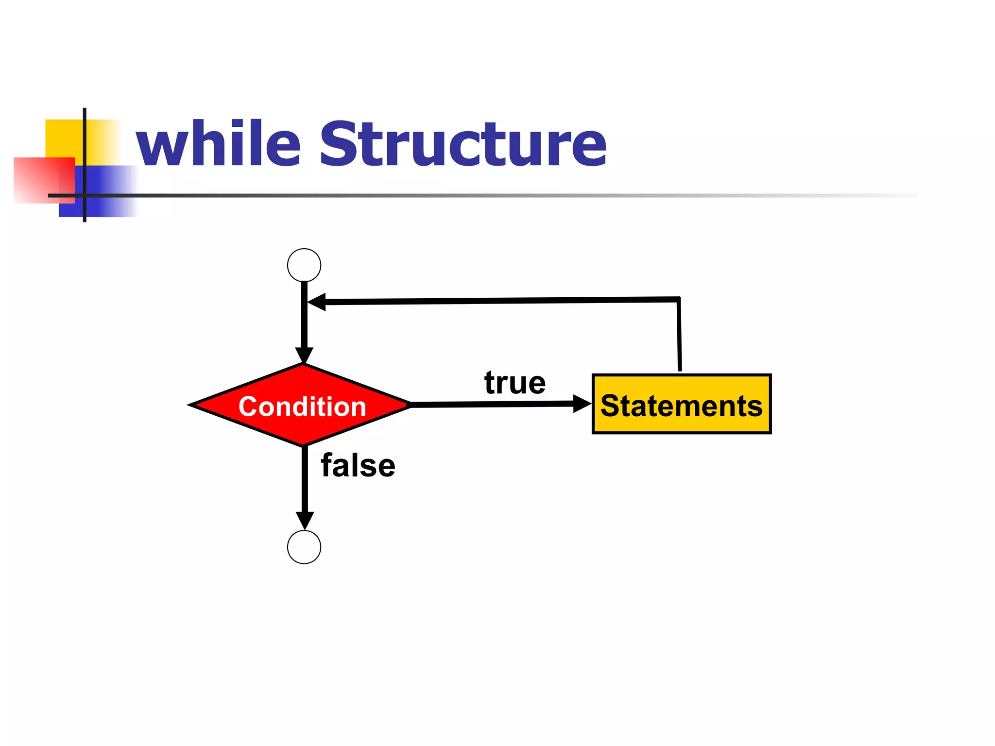 while Structure Condition Statements false true 