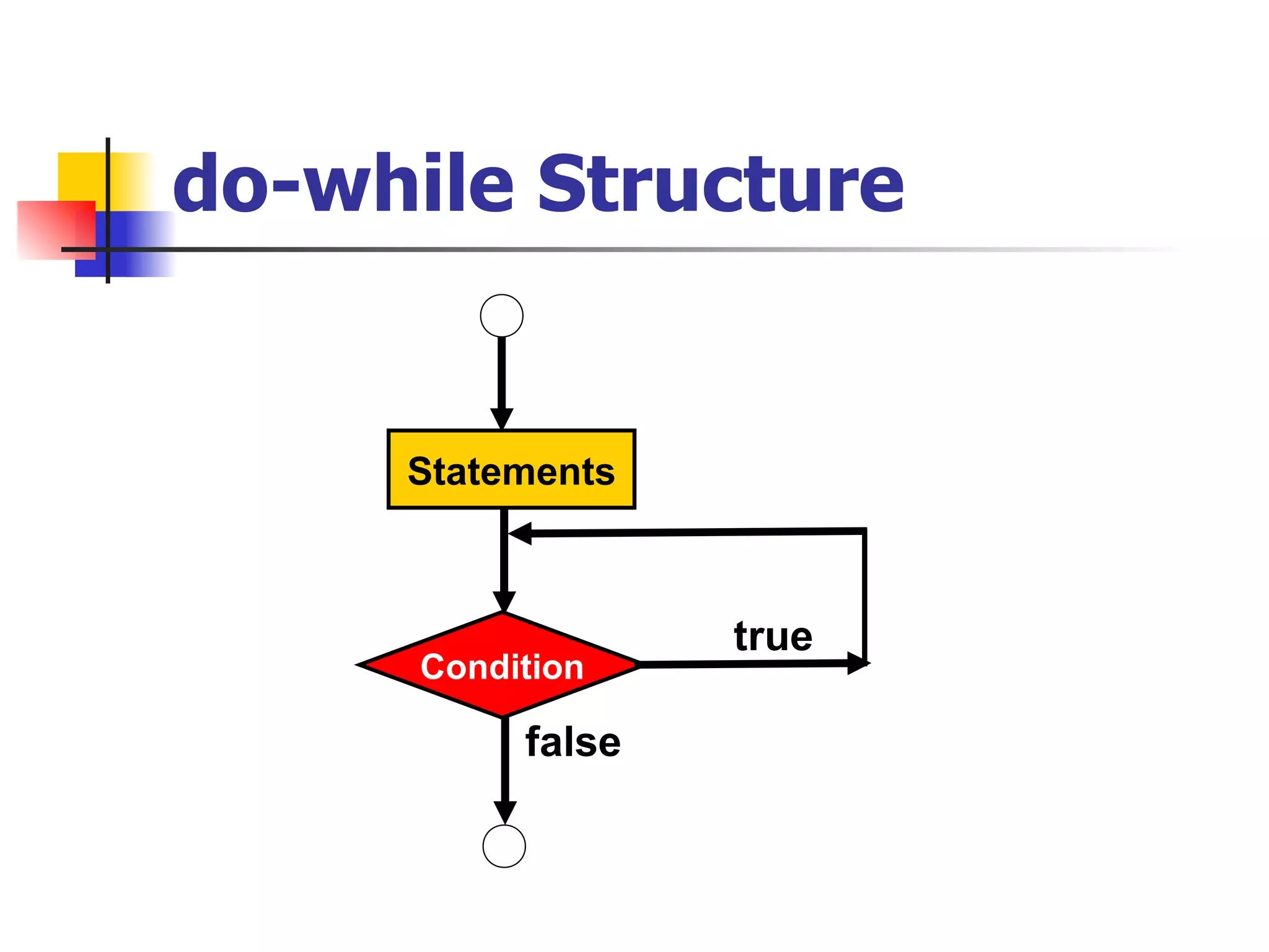do-while Structure Statements Condition false true 