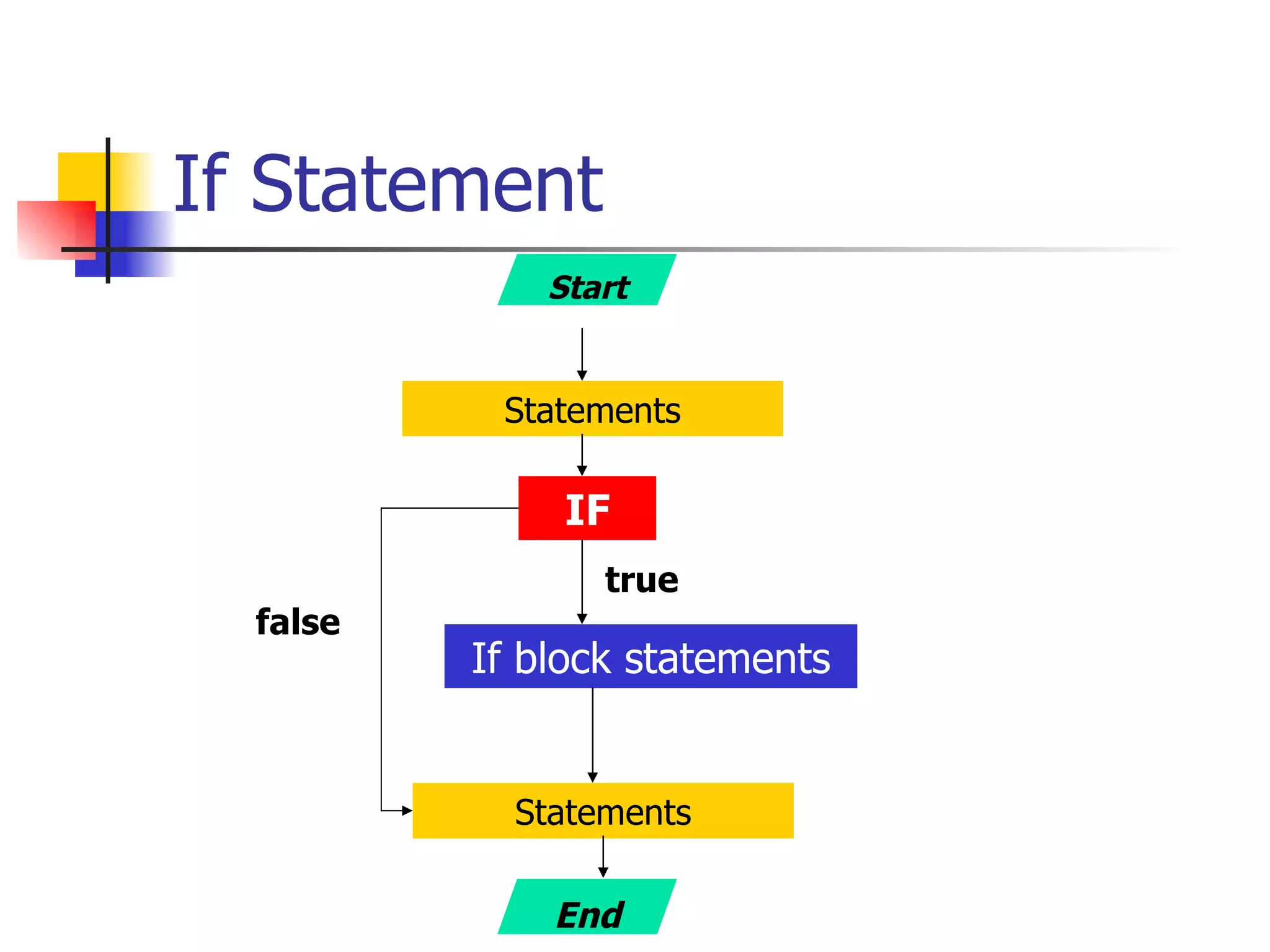 If Statement Start Statements IF If block statements Statements true false End 