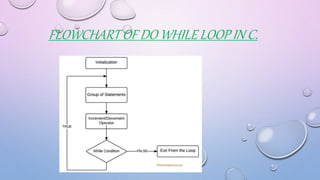 FLOWCHART OF DO WHILE LOOP IN C.
 
