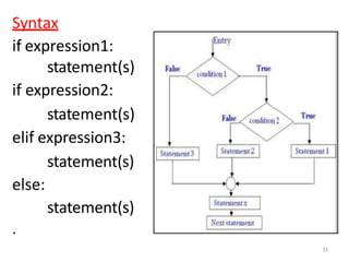 Syntax
if expression1:
statement(s)
if expression2:
statement(s)
elif expression3:
statement(s)
else:
statement(s)
.
11
 