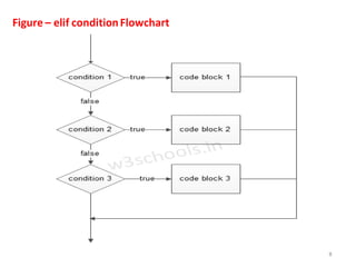 Figure – elif conditionFlowchart
8
 