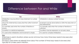 Difference between For and While
For While
Initialization may be either in loop statement or outside
the loop.
Initialization is always outside the loop.
Once the statement(s) is executed then after increment
is done.
Increment can be done before or after the execution of
the statement(s).
It is normally used when the number of iterations is
known.
It is normally used when the number of iterations is
unknown.
Condition is a relational expression. Condition may be expression or non-zero value.
It is used when initialization and increment is simple. It is used for complex initialization.
Use
While loop is used in situations where we do not know how many times loop needs to be executed
beforehand.
For loop is used where we already know about the number of times loop needs to be executed.
Typically for a index used in iteration.
 