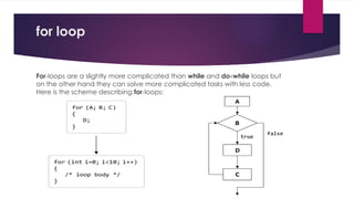 for loop
For-loops are a slightly more complicated than while and do-while loops but
on the other hand they can solve more complicated tasks with less code.
Here is the scheme describing for-loops:
 