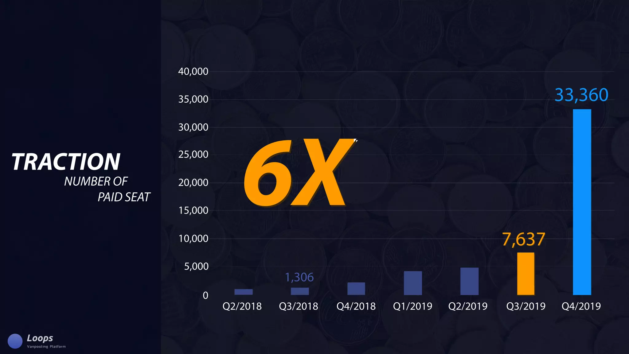 TRACTION
NUMBEROF
PAIDSEAT
10,000
15,000
20,000
25,000
30,000
35,000
40,000
5,000
Q2/2018 Q3/2018 Q4/2018 Q1/2019 Q2/2019 Q3/2019 Q4/2019
0
33,360
7,6377,637
1,306
6X6X