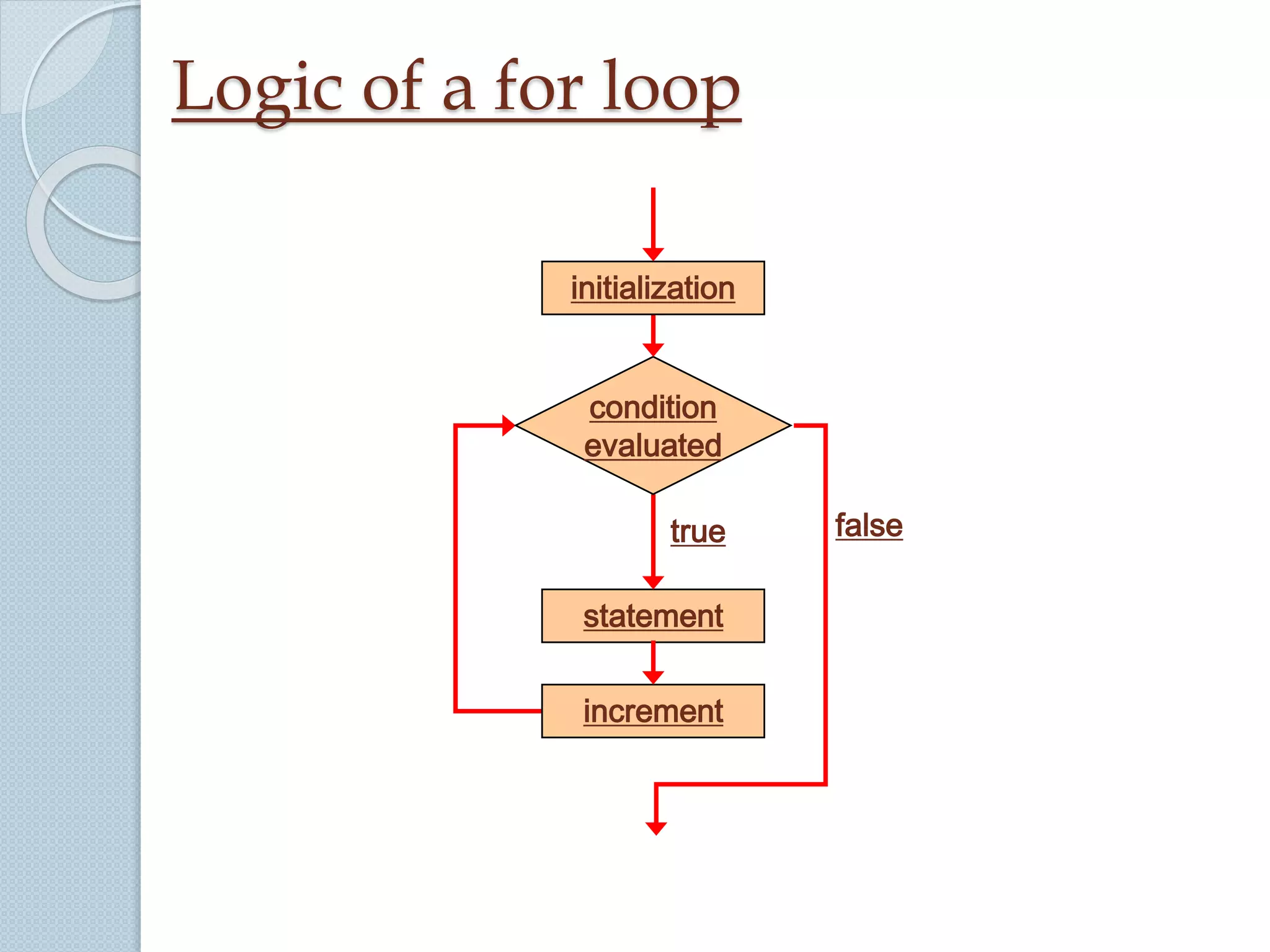 Logic of a for loop
statement
true
condition
evaluated
false
increment
initialization
 
