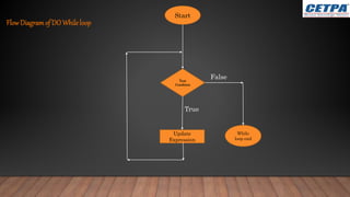 Start
Test
Condition
Update
Expression
While
loop end
False
True
FlowDiagramof DO While loop
 