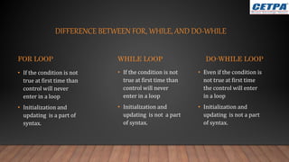 DIFFERENCE BETWEEN FOR, WHILE, AND DO-WHILE
FOR LOOP
• If the condition is not
true at first time than
control will never
enter in a loop
• Initialization and
updating is a part of
syntax.
WHILE LOOP
• If the condition is not
true at first time than
control will never
enter in a loop
• Initialization and
updating is not a part
of syntax.
DO-WHILE LOOP
• Even if the condition is
not true at first time
the control will enter
in a loop
• Initialization and
updating is not a part
of syntax.
 