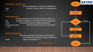 Initialization Expression:
In this expression, we have to initialize the
loop counter to some value. for example: int
i=1;
Test Expression:
In this expression, we have to test the condition. If
the condition evaluates to true then we will execute the
body of the loop and go to update expression
otherwise we will exit from the for a loop. For example: i
<= 10;
Update Expression:
After executing the loop body this expression
increments/decrements the loop variable by
some value. for example: i++;
Start
Initialization
expression
Test
Condition
Update
Expression
Blocks of
statements
Stop
False
True
FlowDiagramof Forloop
 