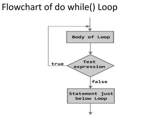 Loops in c ii | PPT