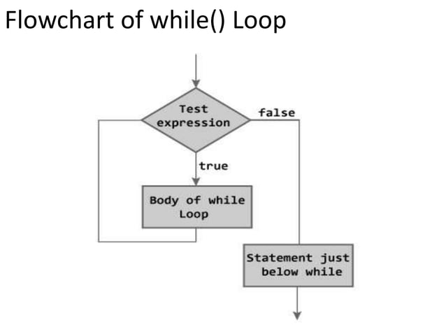 Loops in c ii | PPT