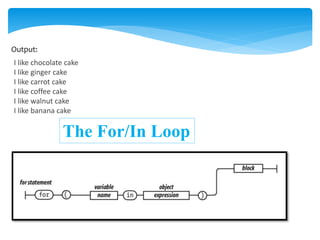 Output:
I like chocolate cake
I like ginger cake
I like carrot cake
I like coffee cake
I like walnut cake
I like banana cake
The For/In Loop
 