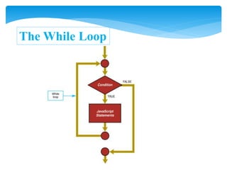 Loops in java script | PPT image.