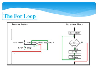 Loops in java script | PPT
