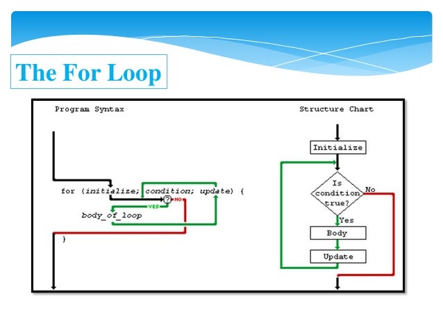 Loops in java script