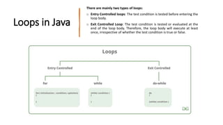 Loops in Jave.pptx