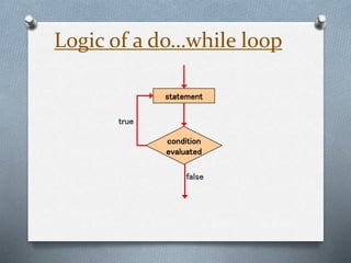 Loops IN COMPUTER SCIENCE STANDARD 11 BY KR | PPTX