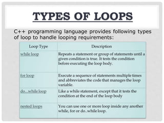 Loops IN COMPUTER SCIENCE STANDARD 11 BY KR | PPT