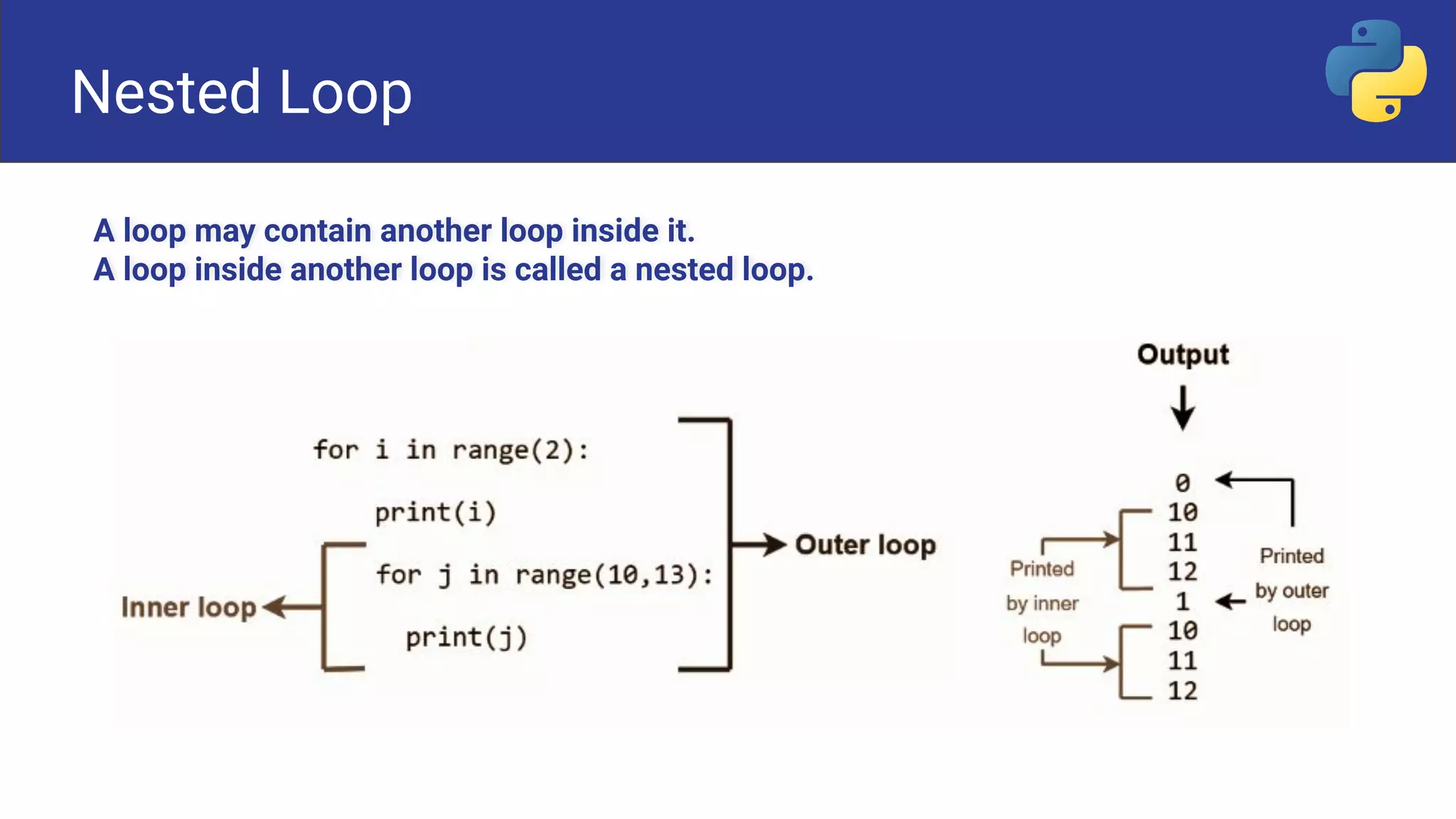 A loop may contain another loop inside it.
A loop inside another loop is called a nested loop.
Nested loop
Example
Nested Loop
 
