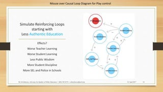 Simulate Reinforcing Loops
starting with
Less Authentic Education
Effects?
Worse Teacher Learning
Worse Student Learning
Less Public Wisdom
More Student Discipline
More SEL and Police in Schools
14 April 2017By Ed Johnson, Advocate for Quality in Public Education | (404) 505-8176 | edwjohnson@aol.com 10
Mouse over Causal Loop Diagram for Play control
 