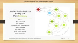 Simulate Reinforcing Loops
starting with
More Democracy
Effects?
More Public Good
Less Selfishness
Less School Choice, Violence & Crime
Better Civil Society
Less Poverty Effects
Better Student Learning
More Public Wisdom
14 April 2017By Ed Johnson, Advocate for Quality in Public Education | (404) 505-8176 | edwjohnson@aol.com 12
Mouse over Causal Loop Diagram for Play control
 