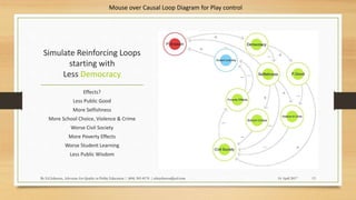 Simulate Reinforcing Loops
starting with
Less Democracy
Effects?
Less Public Good
More Selfishness
More School Choice, Violence & Crime
Worse Civil Society
More Poverty Effects
Worse Student Learning
Less Public Wisdom
14 April 2017By Ed Johnson, Advocate for Quality in Public Education | (404) 505-8176 | edwjohnson@aol.com 13
Mouse over Causal Loop Diagram for Play control
 