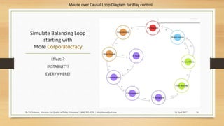 Simulate Balancing Loop
starting with
More Corporatocracy
Effects?
INSTABILITY!
EVERYWHERE!
14 April 2017By Ed Johnson, Advocate for Quality in Public Education | (404) 505-8176 | edwjohnson@aol.com 16
Mouse over Causal Loop Diagram for Play control
 