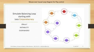 Simulate Balancing Loop
starting with
Less Corporatocracy
Effects?
INSTABILITY!
EVERYWHERE!
14 April 2017By Ed Johnson, Advocate for Quality in Public Education | (404) 505-8176 | edwjohnson@aol.com 17
Mouse over Causal Loop Diagram for Play control
 