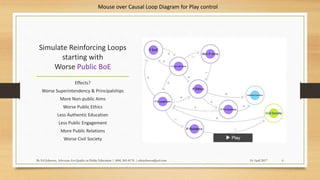 Simulate Reinforcing Loops
starting with
Worse Public BoE
Effects?
Worse Superintendency & Principalships
More Non-public Aims
Worse Public Ethics
Less Authentic Education
Less Public Engagement
More Public Relations
Worse Civil Society
14 April 2017By Ed Johnson, Advocate for Quality in Public Education | (404) 505-8176 | edwjohnson@aol.com 6
Mouse over Causal Loop Diagram for Play control
 