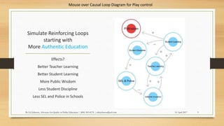 Simulate Reinforcing Loops
starting with
More Authentic Education
Effects?
Better Teacher Learning
Better Student Learning
More Public Wisdom
Less Student Discipline
Less SEL and Police in Schools
14 April 2017By Ed Johnson, Advocate for Quality in Public Education | (404) 505-8176 | edwjohnson@aol.com 9
Mouse over Causal Loop Diagram for Play control
 