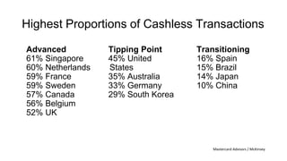 Highest Proportions of Cashless Transactions
Advanced
61% Singapore
60% Netherlands
59% France
59% Sweden
57% Canada
56% Belgium
52% UK
Mastercard Advisors / McKinsey
Tipping Point
45% United
States
35% Australia
33% Germany
29% South Korea
Transitioning
16% Spain
15% Brazil
14% Japan
10% China
 