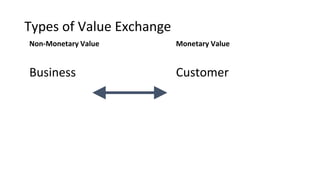 Types of Value Exchange
Monetary Value
Customer
Non-Monetary Value
Business
 