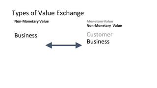 Types of Value Exchange
Monetary Value
Non-Monetary Value
Customer
Business
Non-Monetary Value
Business
 