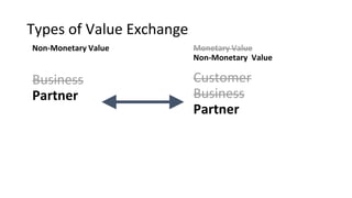 Types of Value Exchange
Monetary Value
Non-Monetary Value
Customer
Business
Partner
Non-Monetary Value
Business
Partner
 