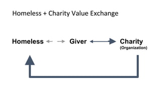 GiverHomeless Charity
(Organization)
Homeless + Charity Value Exchange
 